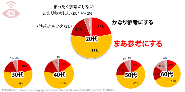 レビューをどの程度参考にするか