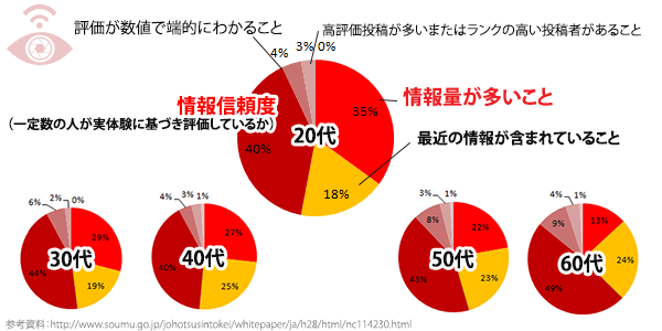 レビューを読む際、主に重視する点