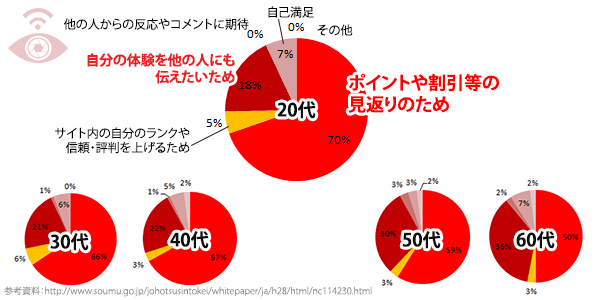 レビューを書き込む主な理由・動機