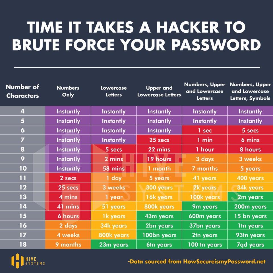 パスワードをハッカーに破られる時間